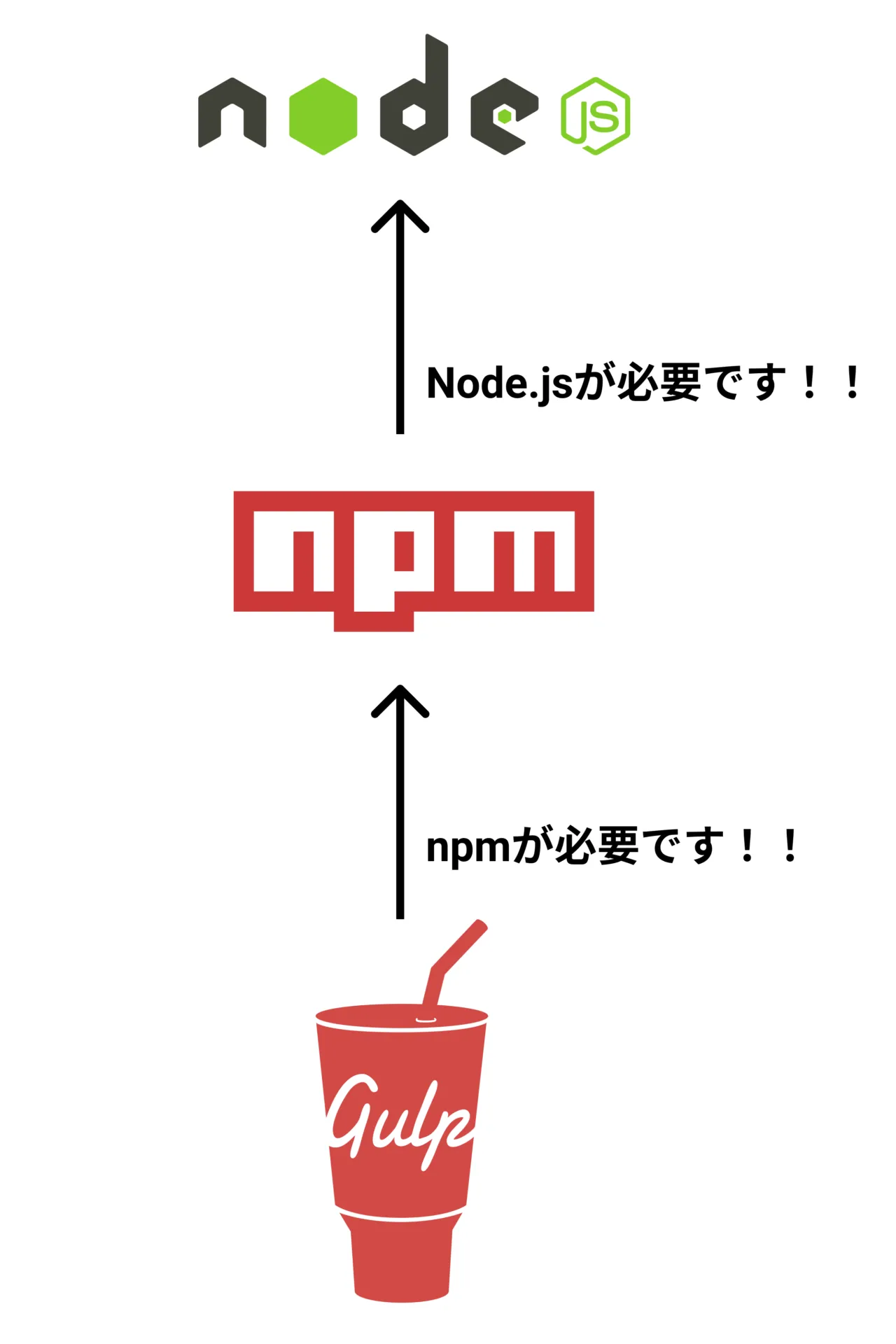 環境構築に必要なものってなに？