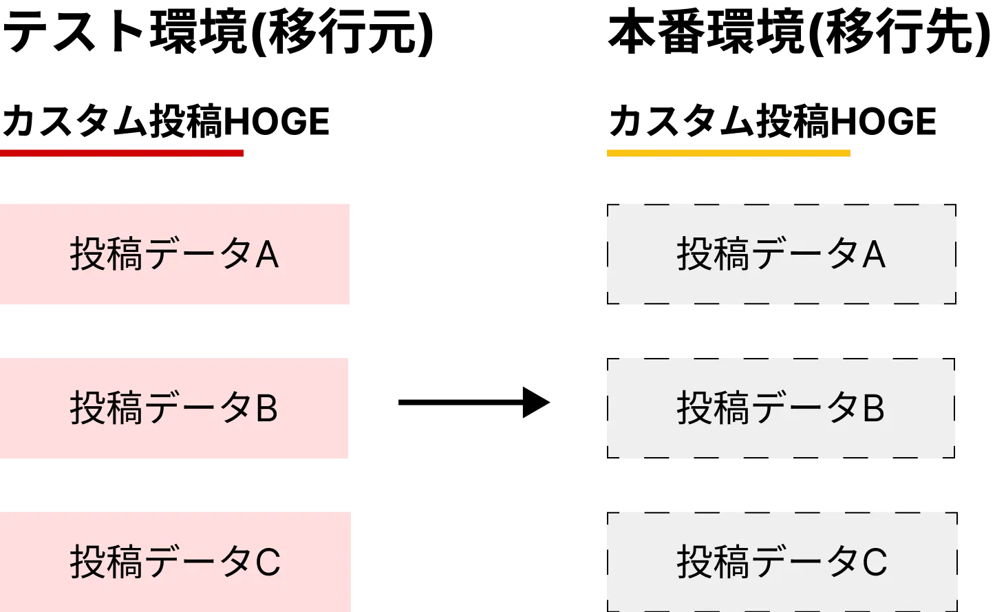 WordPress標準のエクスポート・インポート機能を使う場合はケースが限られる