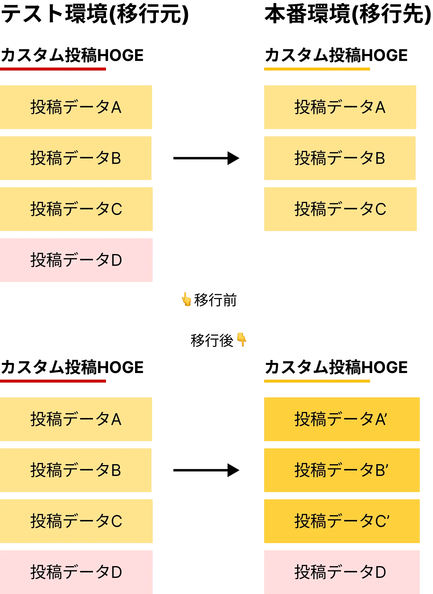 WordPress標準のエクスポート・インポート機能を使わない方がいいケース