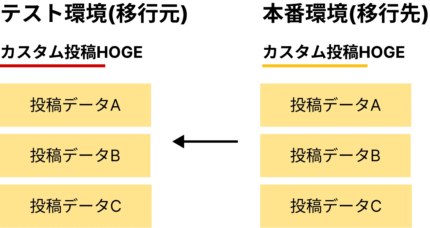 WordPressで投稿だけ引っ越しするときのベストプラクティス