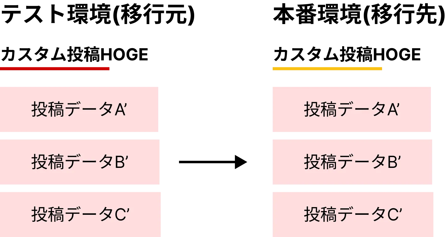 WordPressで投稿だけ引っ越しするときのベストプラクティス