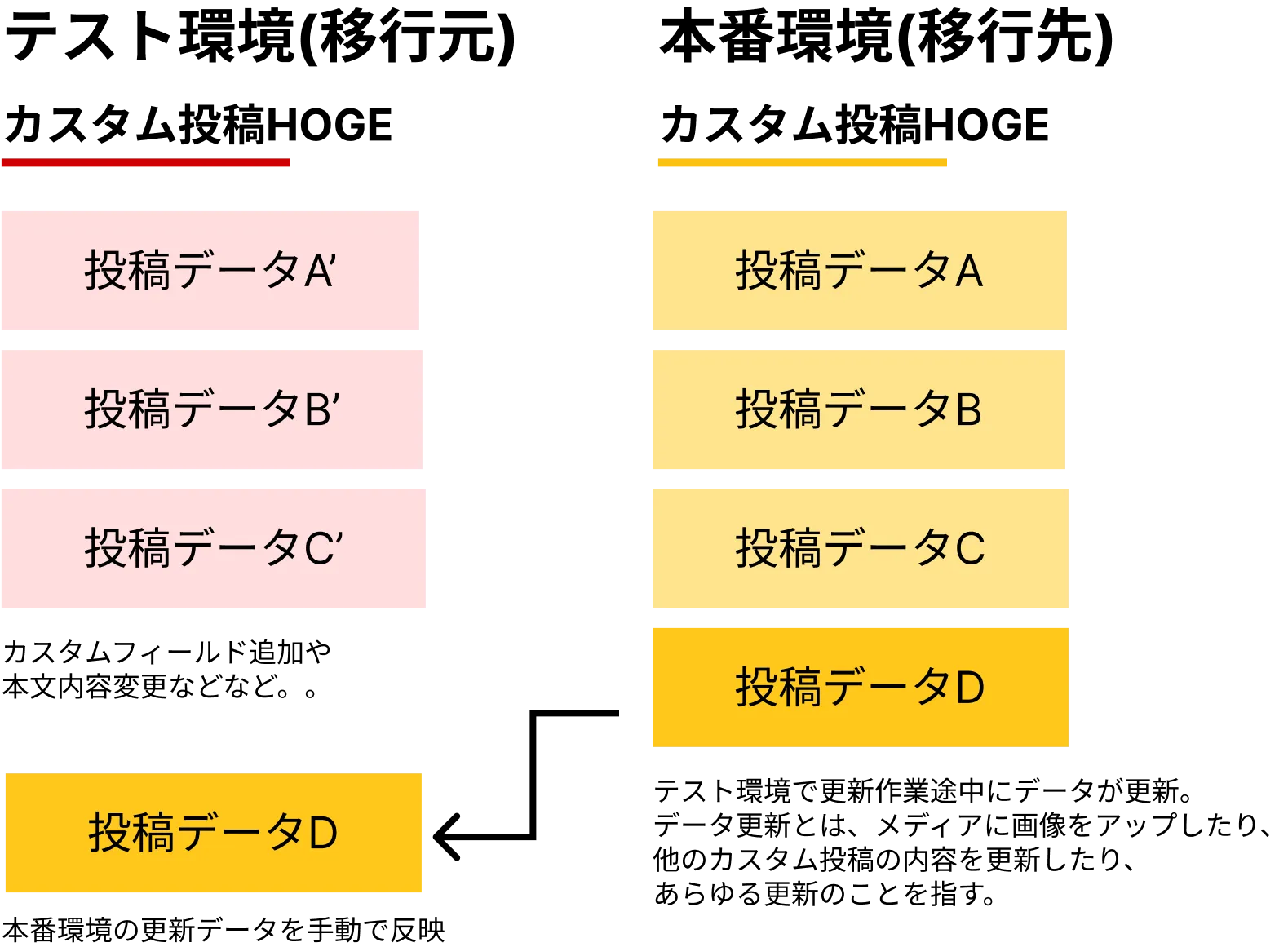 WordPressで投稿だけ引っ越しするときのベストプラクティス