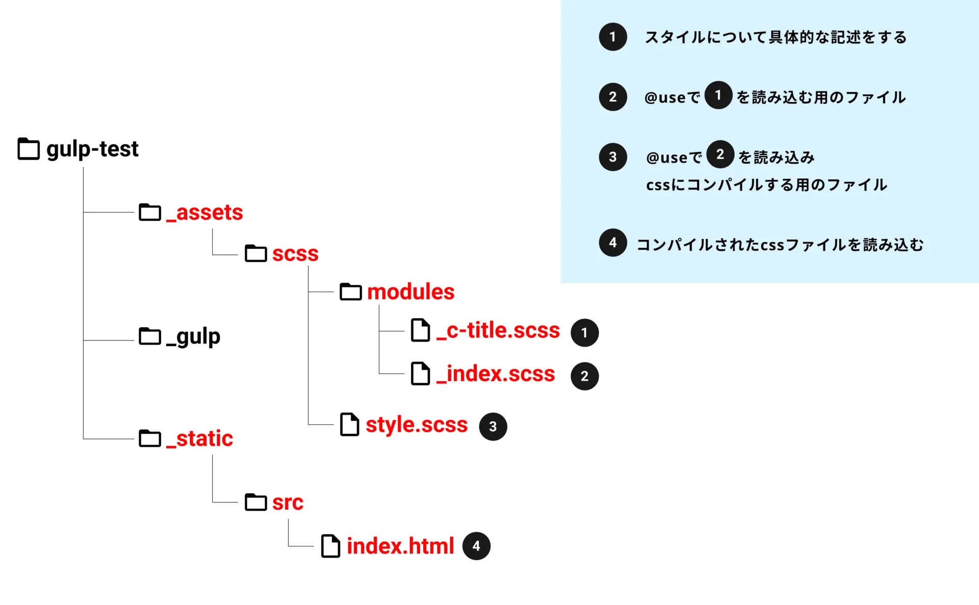 いよいよGulpをつかってみる