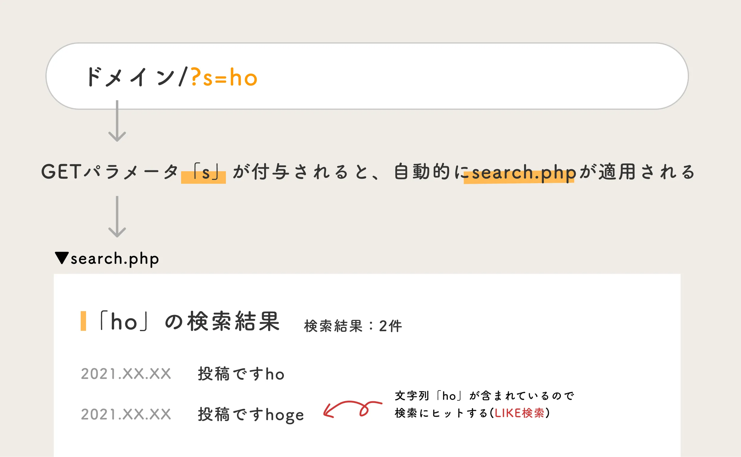 【WordPress】タイトルだけにあいまい検索(LIKE検索)する方法